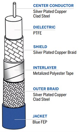 Amphenol Times Microwave Systems InstaBend™ 086 Flexible Microwave Assemblies
